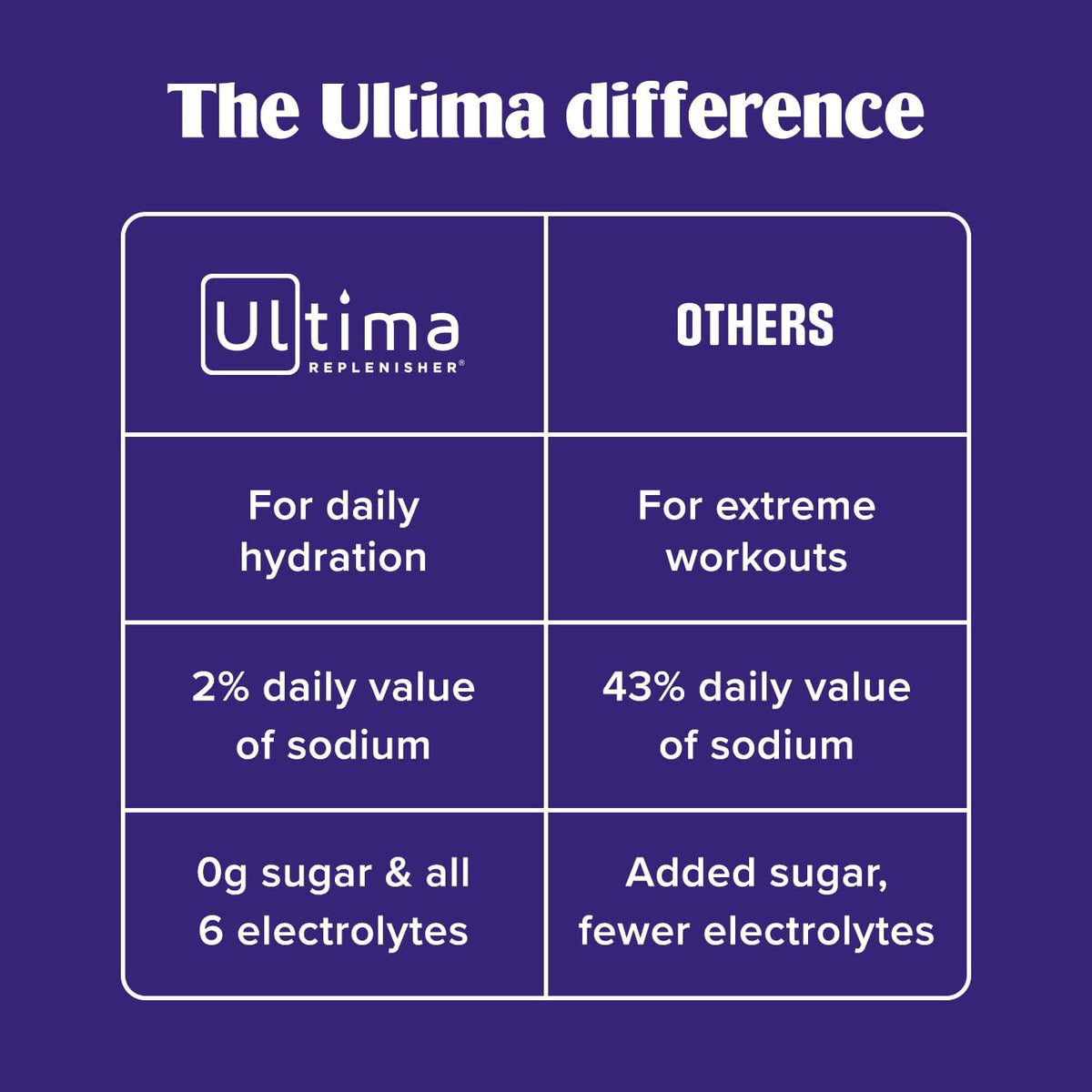 Ultima Replenisher Daily Electrolyte Powder – Original Variety Pack, 20